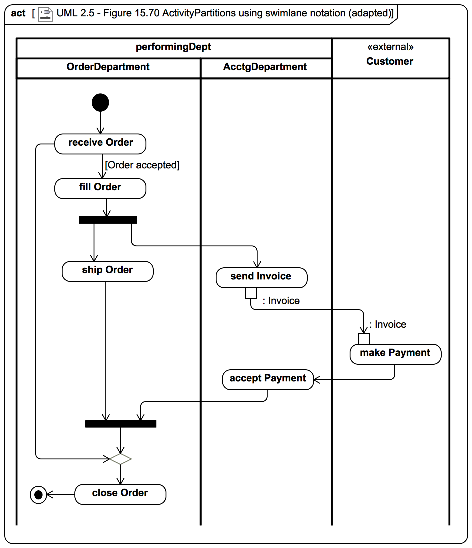 visual paradigm activity diagram swimlanes